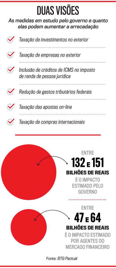 Qual o significado de arcabouço fiscal? Os principais pontos da