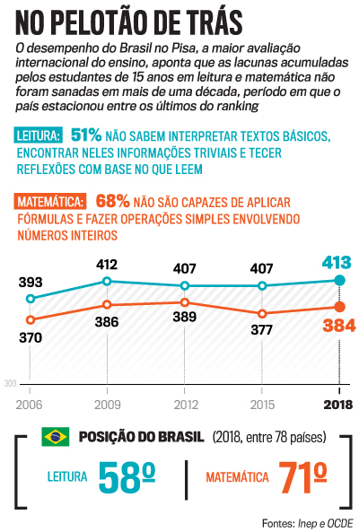 Retorno a vila visitada por Lula em 2005 mostra paralisia da educação