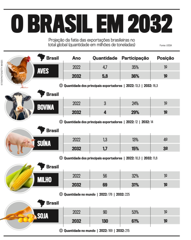O Brasil em 2032 gráfico