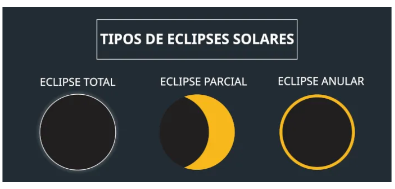 Diferentes tipos de eclipses solares - -----