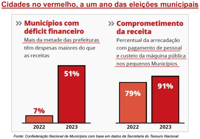 Cidades no vermelho .