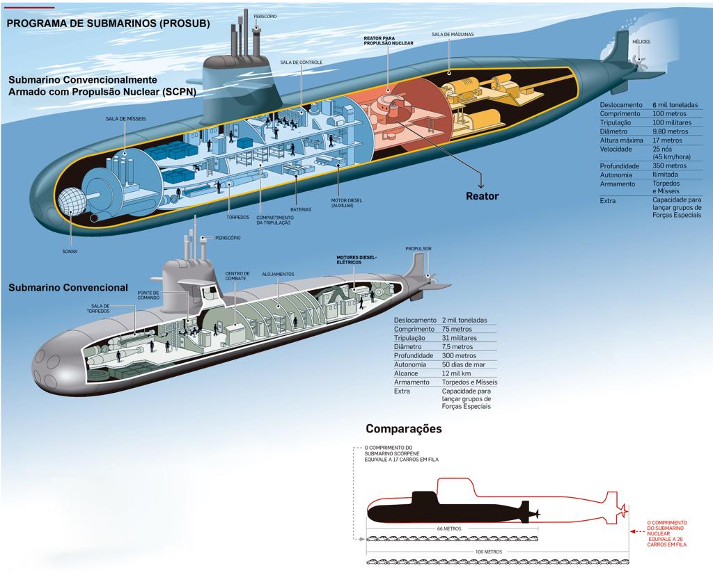 Projeto do submarino de propensão nuclear e dos quatro submarinos convencionais encomendados pela Marinha do Brasil