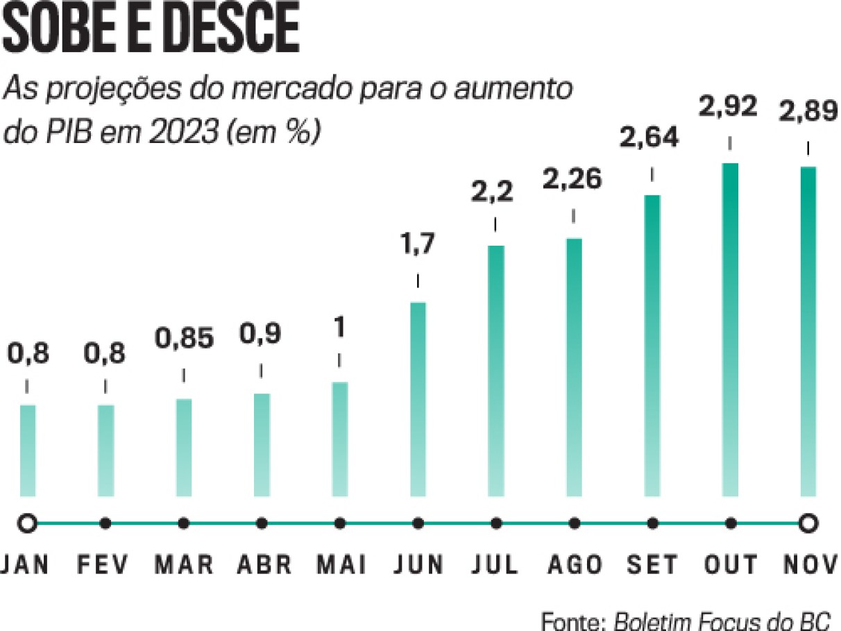 CNT: 36,7% dos brasileiros acham que economia só vai melhorar em 2023