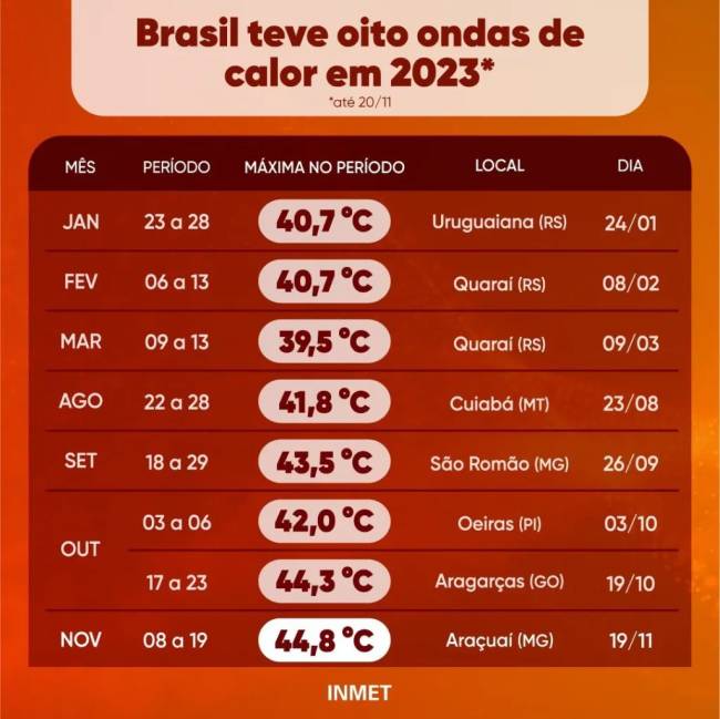 ondas-calor-inmet-temperatura