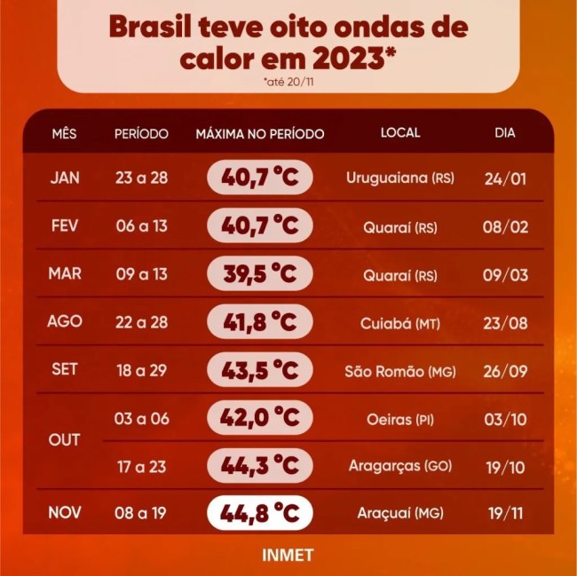 Brasil registra oito ondas de calor em 2023