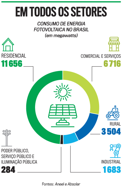 Energia Solar
