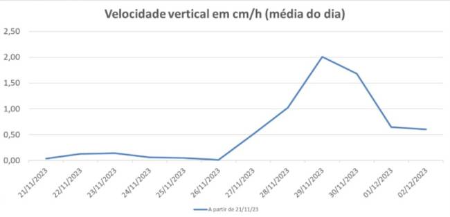 grafico-velocidade-afundamento-maceió-mme