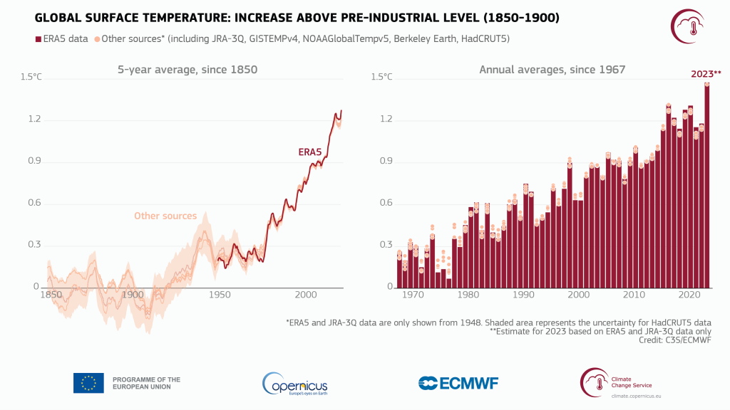 A temperatura global do ar à superfície aumenta em relação à média de 1850-1900, o período de referência pré-Revolução Industrial, com base em vários conjuntos de dados de temperatura global a cada 5 anos desde 1850 (esq.) e como médias anuais desde 1967 (dir). 09/01/2024 -
