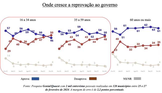 2024 03 06 Avanço na reprovação ao governo Pesquisa Genial Quaest .