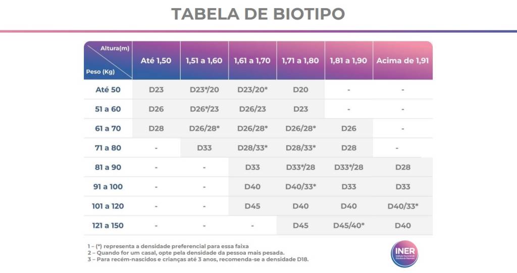 Iner Tabela mostra densidade adequada para cada biotipo