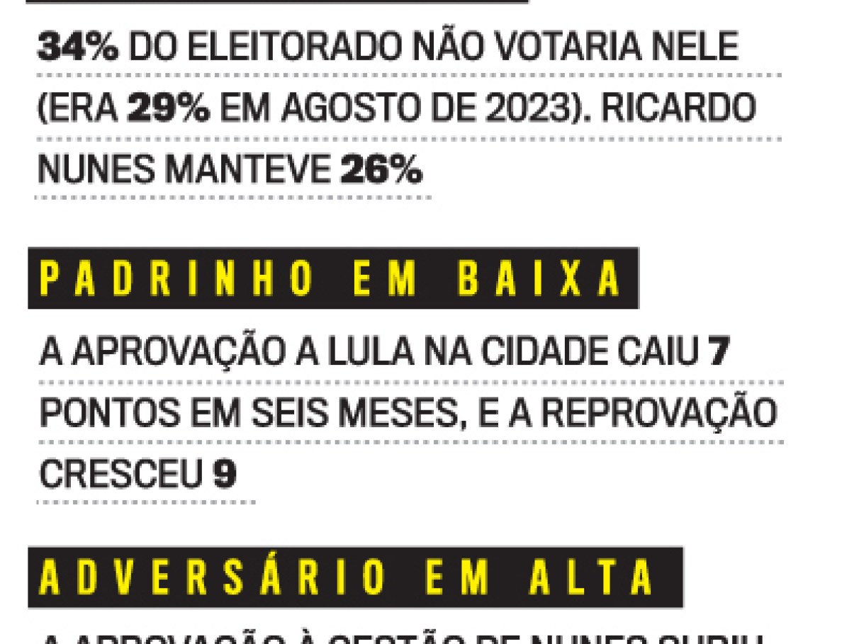 Prefeitura de SP: Boulos tem 34% das intenções de voto e Nunes, 29