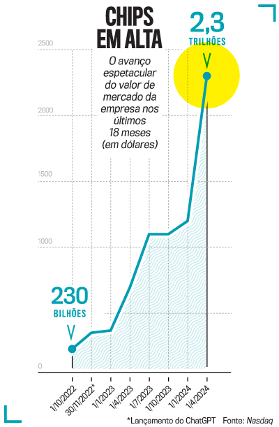 Por dentro da Nvidia: os bastidores do gigante dos chips para IA | VEJA