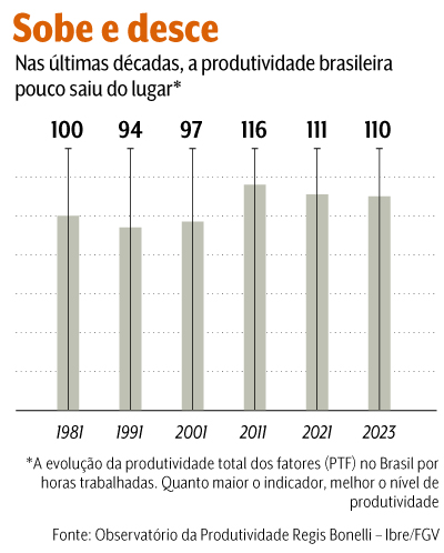 arte produtividade