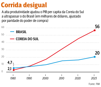 arte produtividade