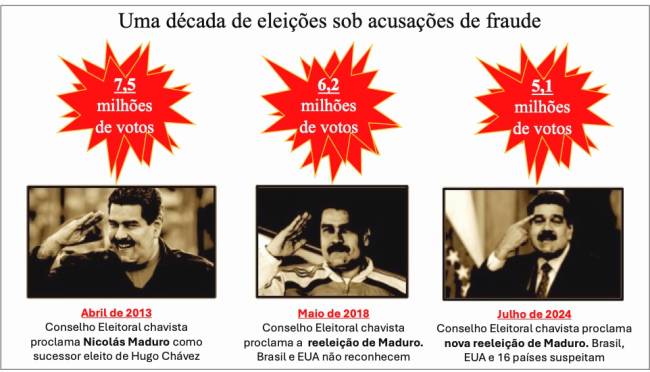 Uma década de eleições sob acusações de fraude .
