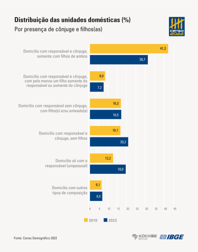 “Censo Demográfico 2022: Composição domiciliar e óbitos informados: Resultados do universo”, divulgado em 25/10/2024 pelo IBGE