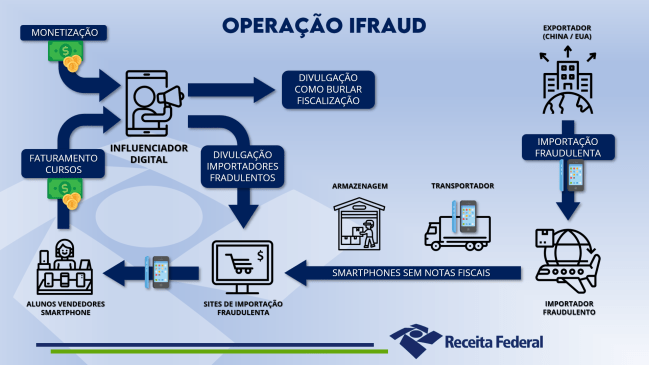 Como funcionava o esquema revelado pela Operação Ifraud