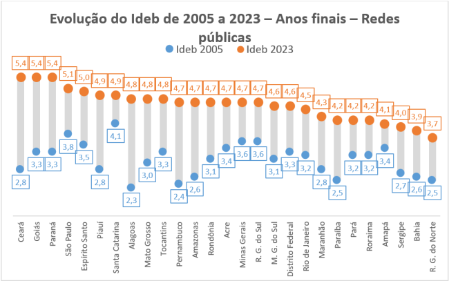 Ideb 2005 a 2023 anos finais