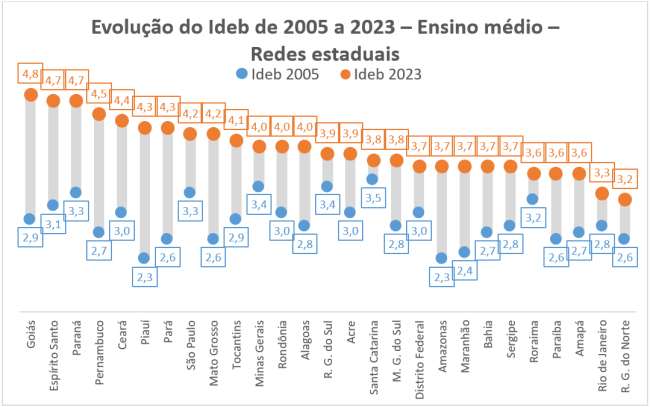 Evolução do Ideb de 2005 a 2023 – Ensino médio – Redes estaduais