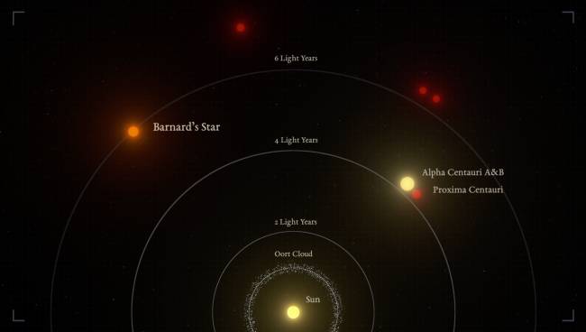 Graphic representation of the relative distances between the nearest stars and the Sun. Barnard’s star is the second closest star system to the Sun, and the nearest single star to us.