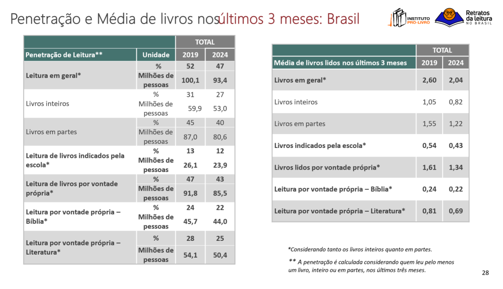 Dados específicos apontam que caiu até o interesse na Bíblia e em leituras escolares obrigatórias