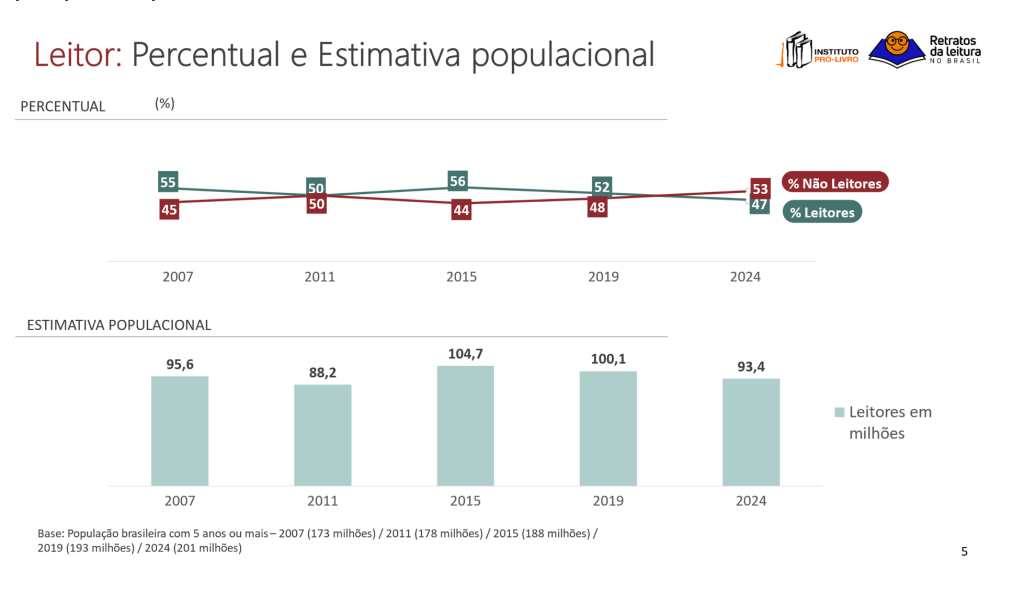 Pesquisa é feita a cada quatro anos desde 2007