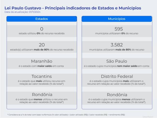 tocantins lei paulo gustavo .
