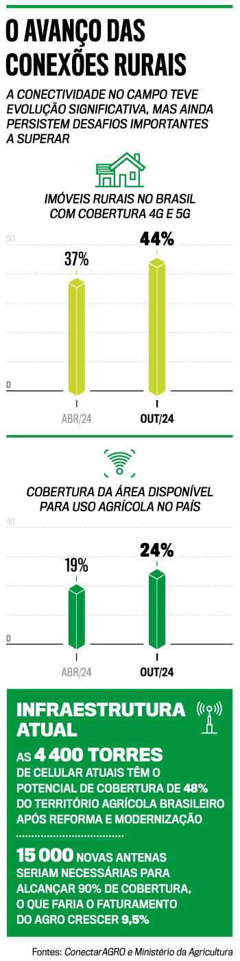 arte conectividade
