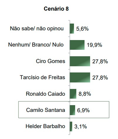 Camilo Um dos cenários simulados em levantamento do instituto Paraná Pesquisas