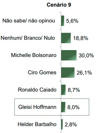 Gleisi Um dos cenários simulados em levantamento do instituto Paraná Pesquisas