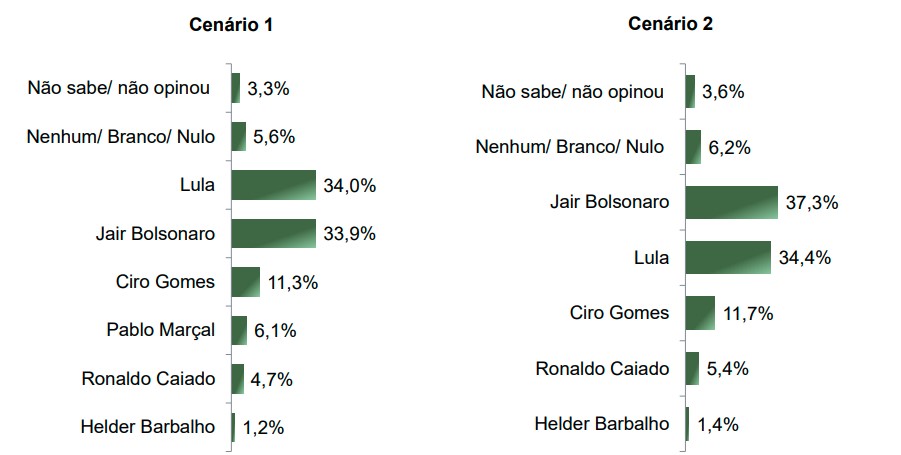 Governadores 4 Cenário para a eleição presidencial de 2026 sondado pelo instituto Paraná Pesquisas