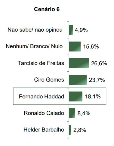 Haddad 1 Um dos cenários simulados em levantamento do instituto Paraná Pesquisas