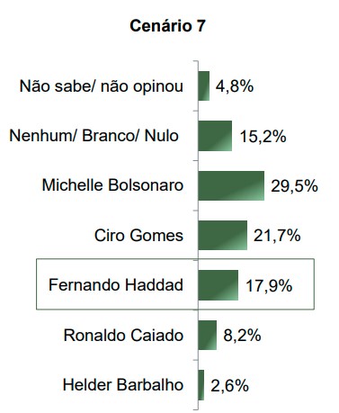 Haddad 2 Um dos cenários simulados em levantamento do instituto Paraná Pesquisas