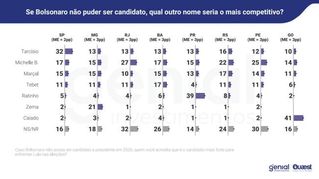 pesquisa quaest Levantamento da Genial/Quaest