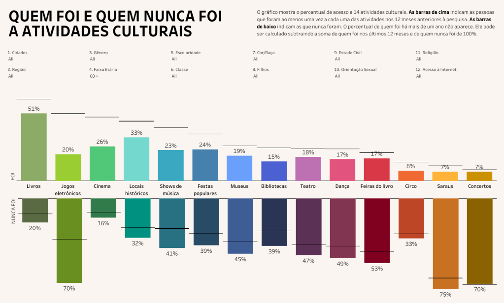 Gráfico que indica que acesso a jogos eletrônicos entre idosos brasileiros é maior do que museus e bibliotecas