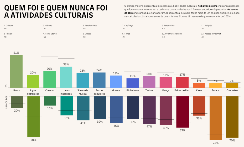 ACESSO ONLINE Gráfico que indica que acesso a jogos eletrônicos entre idosos brasileiros é maior do que museus e bibliotecas