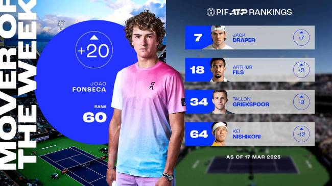 fonseca-pif-atp-rankings-17-march-2025 João Fonseca subiu 20 posições no ranking ATP; Draper alcançou o top 10; Fils subiu 3 posições e cheou em 18º, Griekspoor subiu 9, e chegou em 34º, Nishikori subiu 12 para 64º