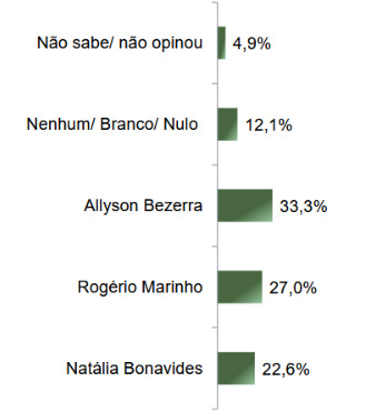 parana-pesquisas-governo-rn-2 Levantamento do instituto Paraná Pesquisas para o governo do Rio Grande do Norte, realizado entre 18 e 21 de fevereiro de 2025