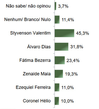 parana-pesquisas-senado-rn Levantamento do instituto Paraná Pesquisas para o Senado pelo Rio Grande do Norte, realizado entre 18 e 21 de fevereiro de 2025