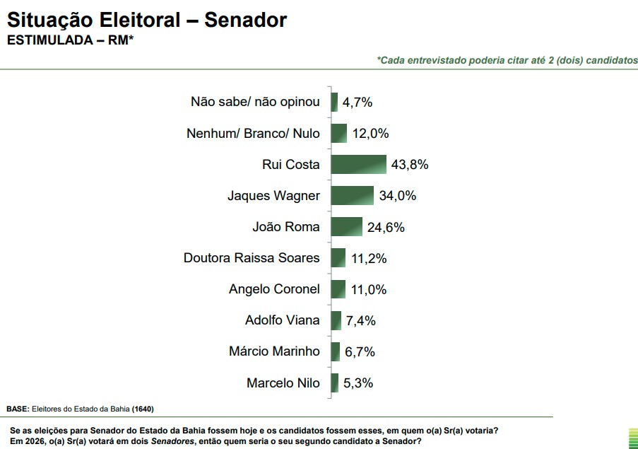 Bahia – pesquisa senador Pesquisa para o Senado pela Bahia