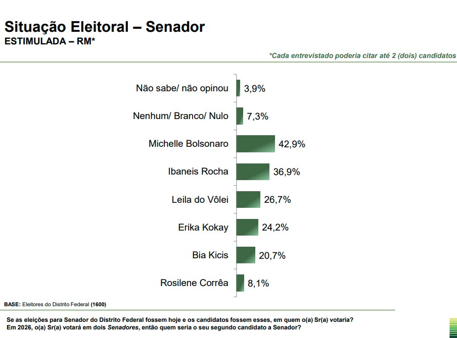 DF – pesquisa senador Pesquisa para senador - Distrito Federal