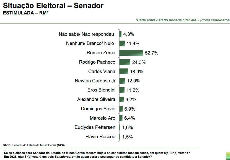Minas Gerais – Senado Pesquisa para o Senado por Minas Gerais