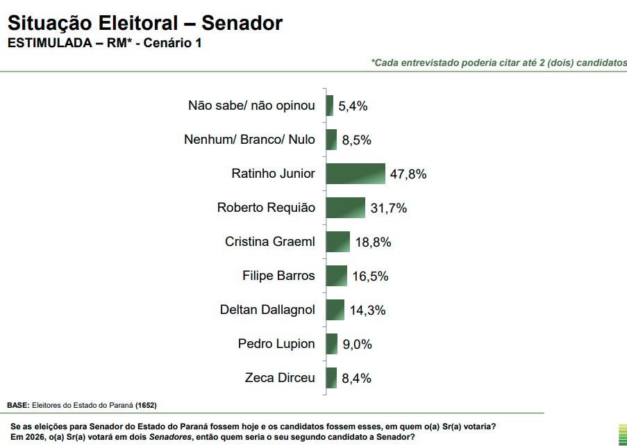 Paraná – pesquisa para senador Pesquisa para senador pelo Paraná