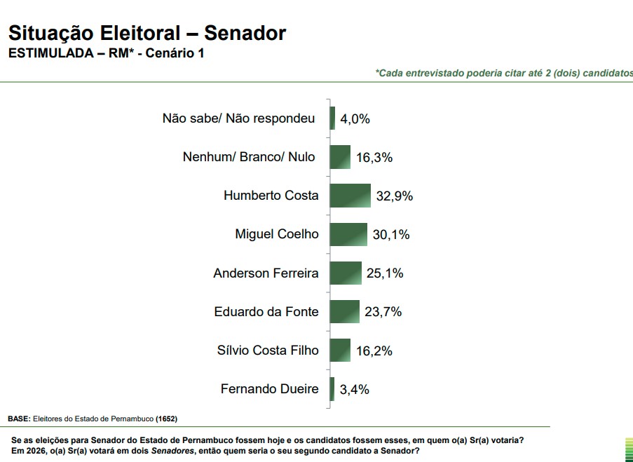 Pernambuco – pesquisa senador Pesquisa para senador em Pernambuco