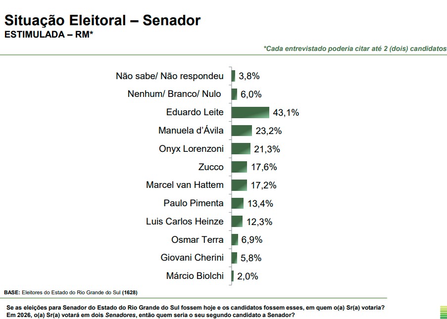 Rio Grande do Sul – pesquisa senador Pesquisa para senador pelo Rio Grande do Sul