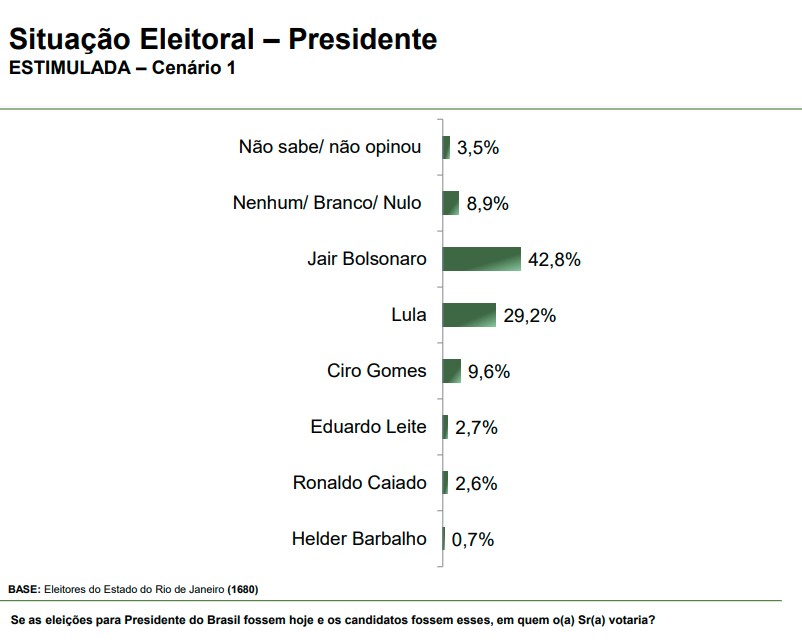 Rio de Janeiro – Lula x Bolsonaro Rio de Janeiro – Lula x Bolsonaro