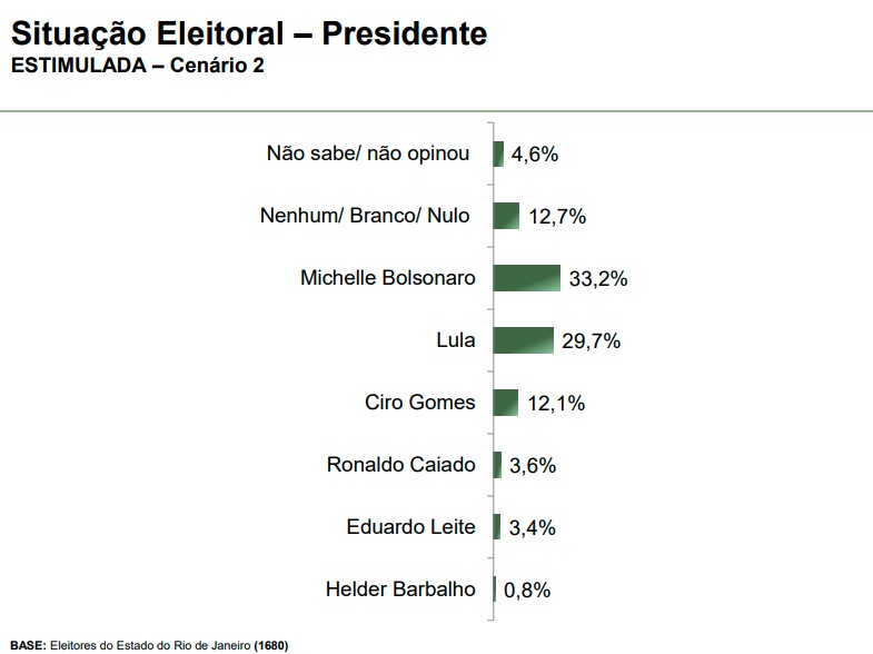 Rio de Janeiro – Lula x Michelle Pesquisa eleitoral no Estado do Rio de Janeiro - Lula x Michelle Bolsonaro