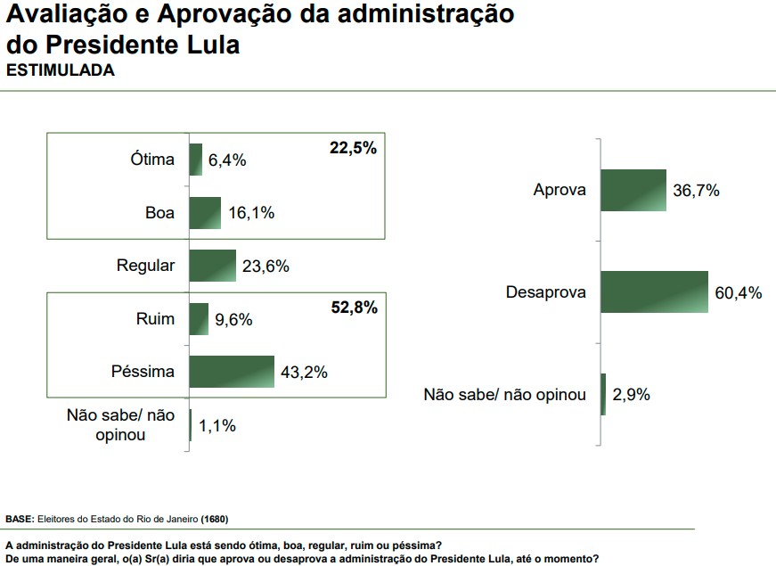Rio de Janeiro – avaliação de Lula Pesquisa eleitoral no Estado do Rio de Janeiro - Avaliação de Lula