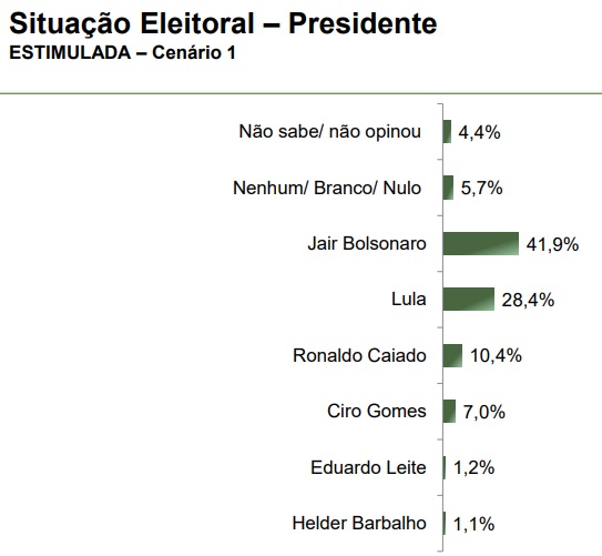 Levantamento Paraná Pesquisas para o governo federal com eleitores do Tocantins, publicado em abril de 2025.
