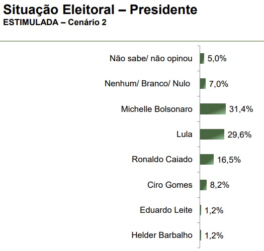 Levantamento Paraná Pesquisas para o governo federal com eleitores do Tocantins, publicado em abril de 2025.